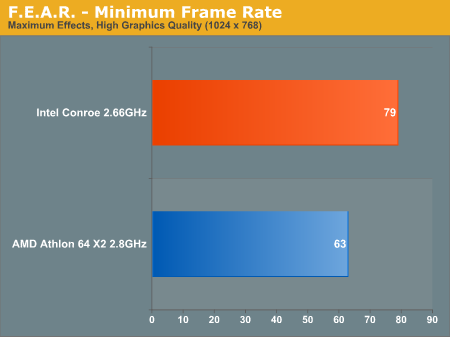 F.E.A.R. - Minimum Frame Rate